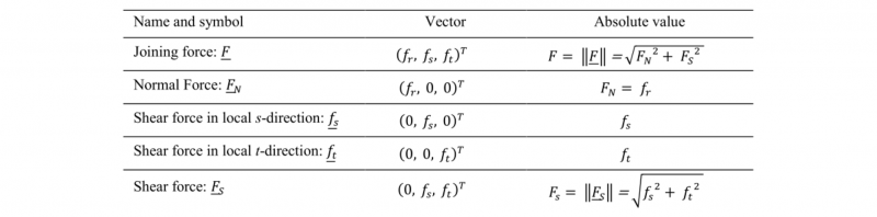 Table 1. Vector representation and absolute value of the force vectors.